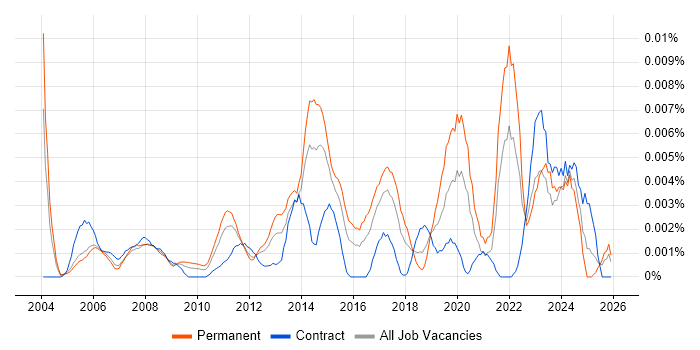 Junior Service Delivery Manager job vacancy trend in the UK