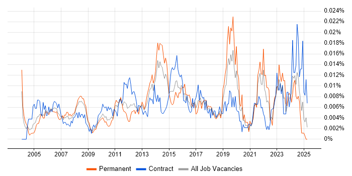 Job vacancy trend for Junior Service Manager in the UK Job vacancy trend for Junior Service Manager in the UK