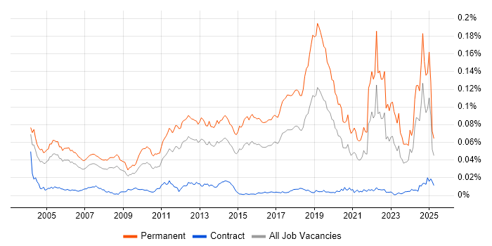Job vacancy trend for Junior Software Engineer in the UK Job vacancy trend for Junior Software Engineer in the UK