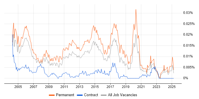 Job vacancy trend for Junior Software Tester in the UK Job vacancy trend for Junior Software Tester in the UK