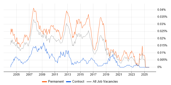 Junior SQL DBA job vacancy trend in the UK