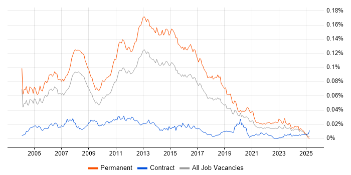 Job vacancy trend for Junior SQL Developer in the UK Job vacancy trend for Junior SQL Developer in the UK