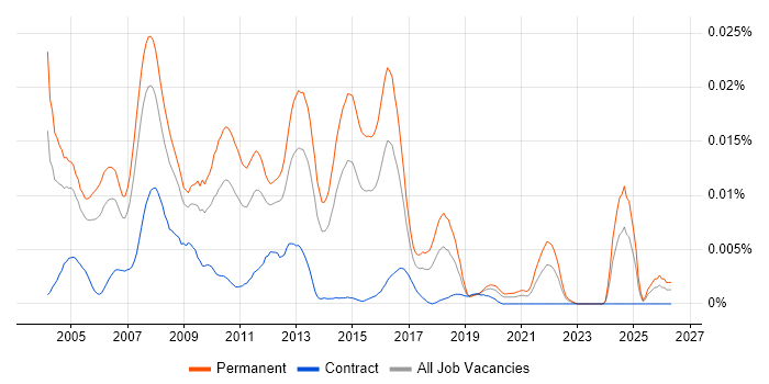 Junior SQL Server DBA job vacancy trend in the UK