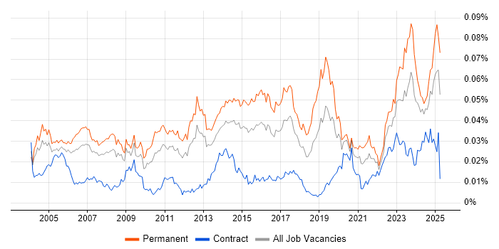 Job vacancy trend for Junior Support Engineer in the UK Job vacancy trend for Junior Support Engineer in the UK
