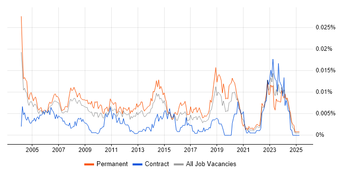Job vacancy trend for Junior Support Technician in the UK Job vacancy trend for Junior Support Technician in the UK