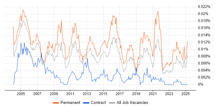 Job vacancy trend for Junior Systems Analyst in the UK Job vacancy trend for Junior Systems Analyst in the UK