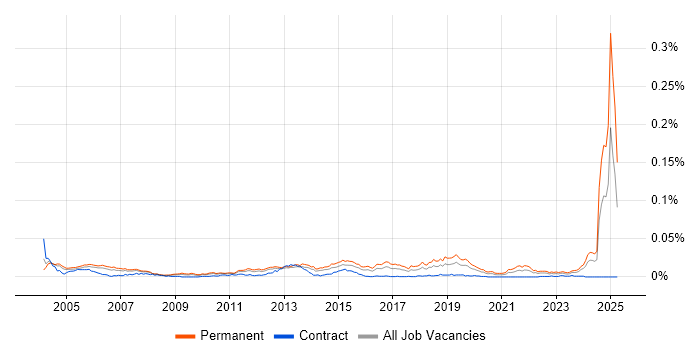 Job vacancy trend for Junior Systems Engineer in the UK Job vacancy trend for Junior Systems Engineer in the UK