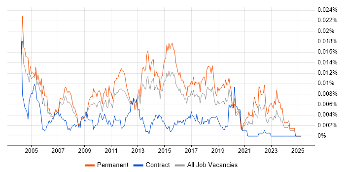 Job vacancy trend for Junior Technical Analyst in the UK Job vacancy trend for Junior Technical Analyst in the UK