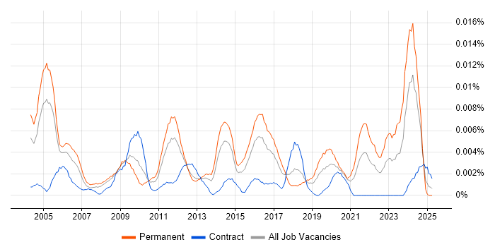 Job vacancy trend for Junior Technical Architect in the UK Job vacancy trend for Junior Technical Architect in the UK