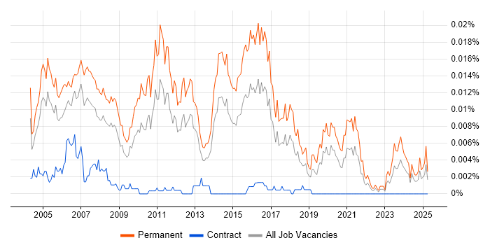 Job vacancy trend for Junior Technical Consultant in the UK Job vacancy trend for Junior Technical Consultant in the UK