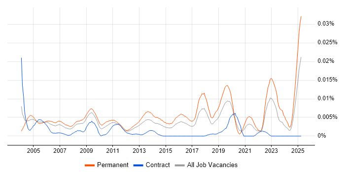 Job vacancy trend for Junior Technical Engineer in the UK Job vacancy trend for Junior Technical Engineer in the UK