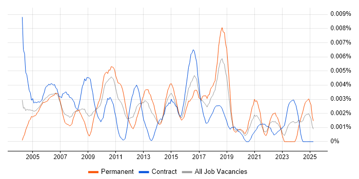 Job vacancy trend for Junior Technical Project Manager in the UK Job vacancy trend for Junior Technical Project Manager in the UK
