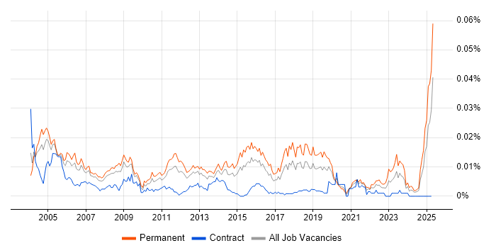 Job vacancy trend for Junior Technical Support in the UK Job vacancy trend for Junior Technical Support in the UK