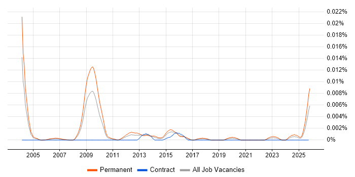 Junior Technologist job vacancy trend in the UK