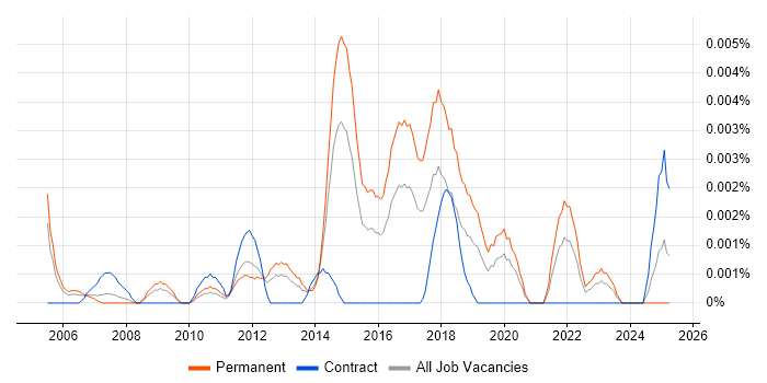 Job vacancy trend for Junior Test Automation Engineer in the UK Job vacancy trend for Junior Test Automation Engineer in the UK