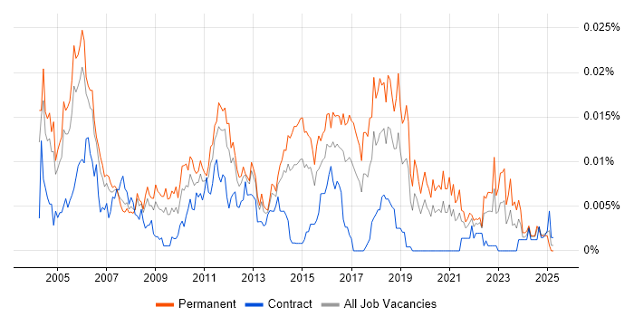 Job vacancy trend for Junior Test Engineer in the UK Job vacancy trend for Junior Test Engineer in the UK