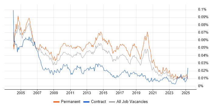 Job vacancy trend for Junior Tester in the UK Job vacancy trend for Junior Tester in the UK