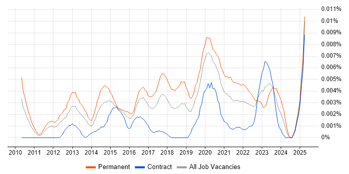 Job vacancy trend for Junior UI/UX Designer in the UK