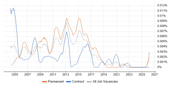 Junior Web Analyst job vacancy trend in the UK