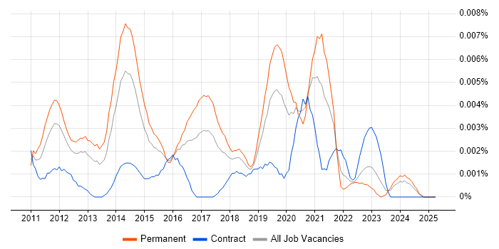 Job vacancy trend for Junior WordPress Developer in the UK Job vacancy trend for Junior WordPress Developer in the UK