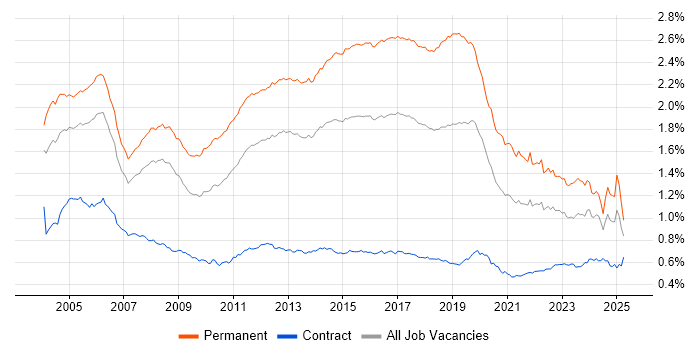 Job vacancy trend for Junior in the UK