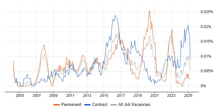 Job vacancy trend for Juniper Architect in the UK Job vacancy trend for Juniper Architect in the UK