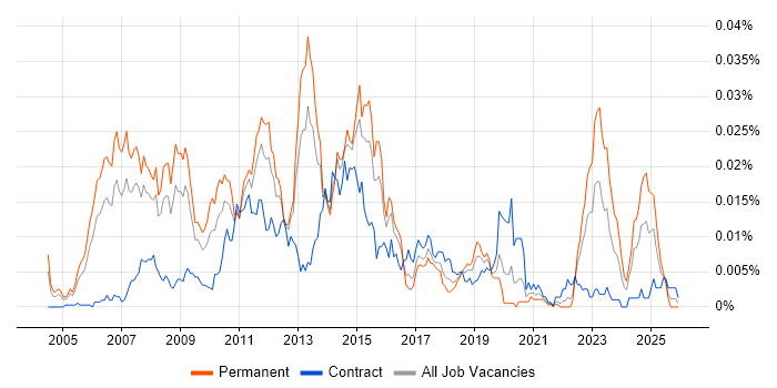 Juniper Consultant job vacancy trend in the UK