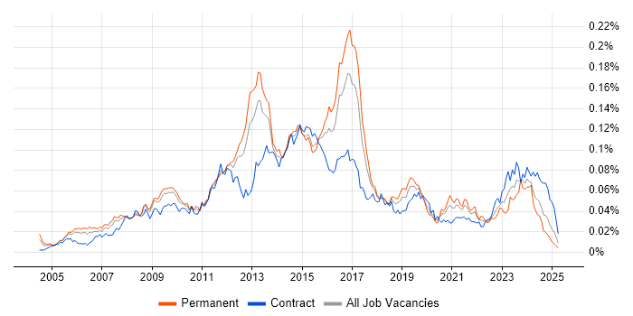 Job vacancy trend for Juniper Engineer in the UK Job vacancy trend for Juniper Engineer in the UK