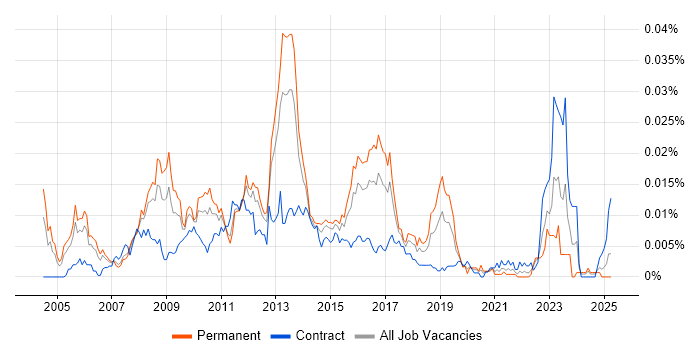 Job vacancy trend for Juniper Support in the UK Job vacancy trend for Juniper Support in the UK