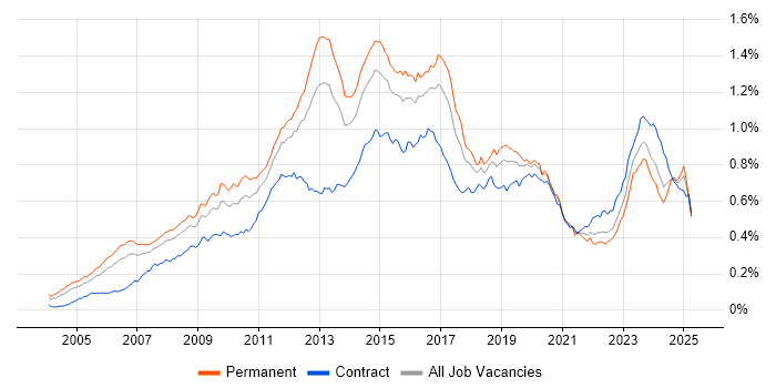 Job vacancy trend for Juniper in the UK Job vacancy trend for Juniper in the UK