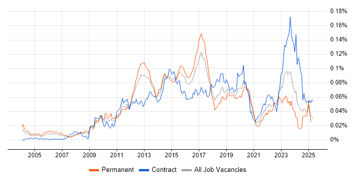 Job vacancy trend for Junos in the UK Job vacancy trend for Junos in the UK