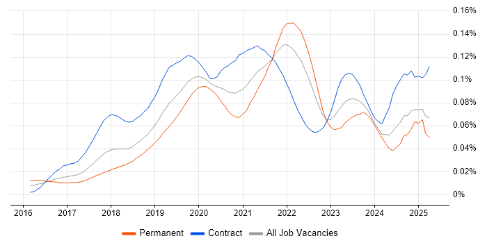 Job vacancy trend for Jupyter in the UK Job vacancy trend for Jupyter in the UK