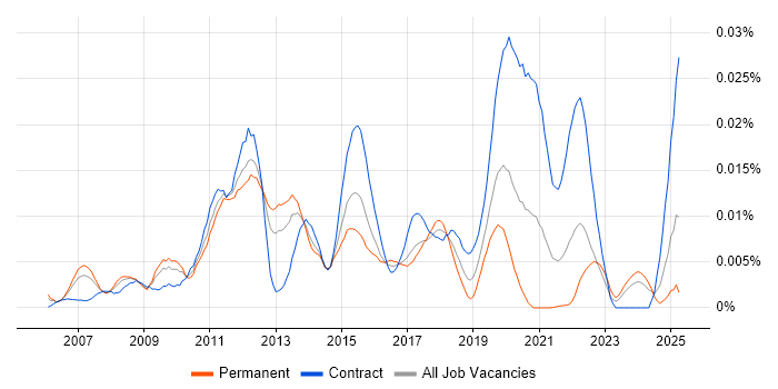 Job vacancy trend for JVM Tuning in the UK Job vacancy trend for JVM Tuning in the UK