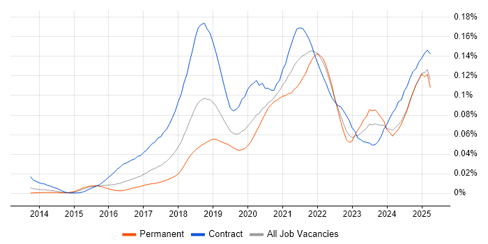 Job vacancy trend for JWT in the UK Job vacancy trend for JWT in the UK
