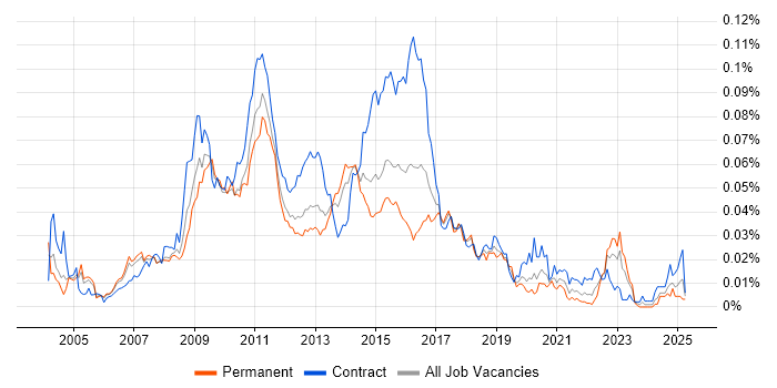 Job vacancy trend for Jython in the UK
