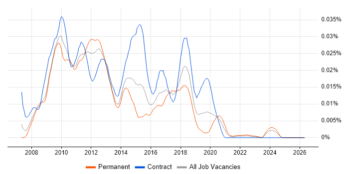 K2 blackpearl job vacancy trend in the UK
