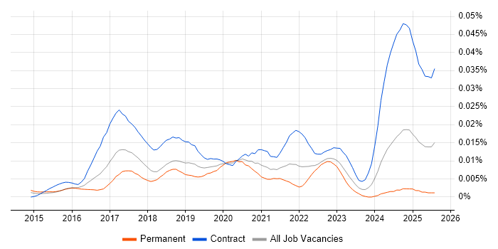 Job vacancy trend for Kafka Architect in the UK