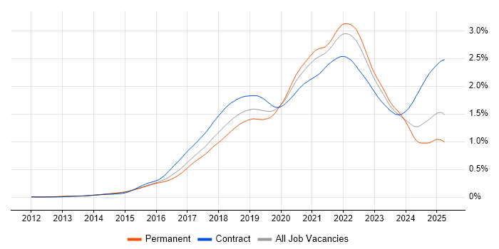 Job vacancy trend for Kafka in the UK Job vacancy trend for Kafka in the UK