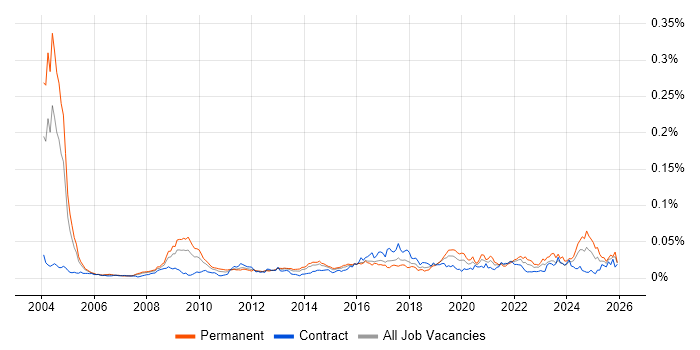 Kaizen job vacancy trend in the UK