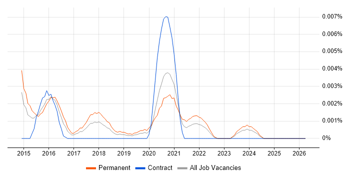 Kaldi job vacancy trend in the UK