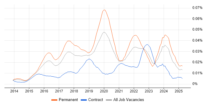 Job vacancy trend for Kali Linux in the UK Job vacancy trend for Kali Linux in the UK