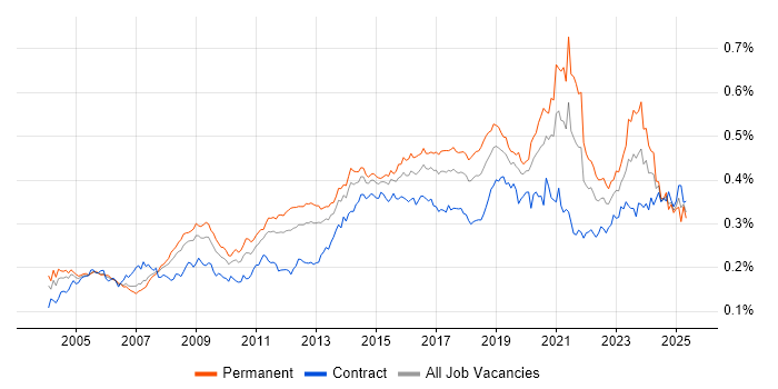Job vacancy trend for Kalman Filter in the UK Job vacancy trend for Kalman Filter in the UK
