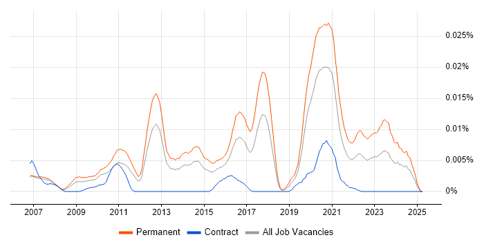 Job vacancy trend for Kamailio in the UK Job vacancy trend for Kamailio in the UK