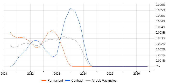 kaniko job vacancy trend in the UK