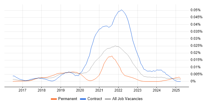 Job vacancy trend for kappa in the UK