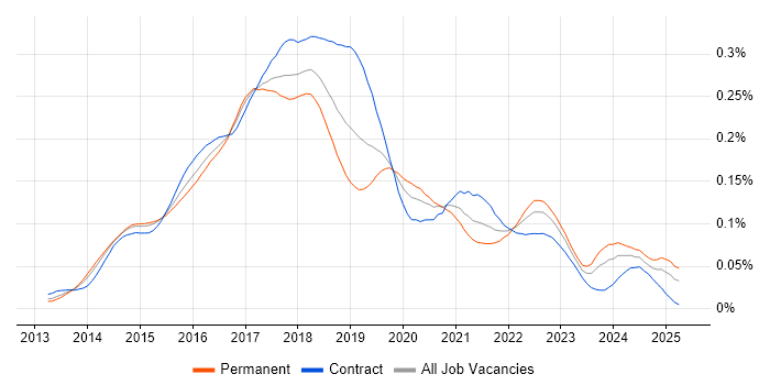 Job vacancy trend for Karma Test Runner in the UK Job vacancy trend for Karma Test Runner in the UK