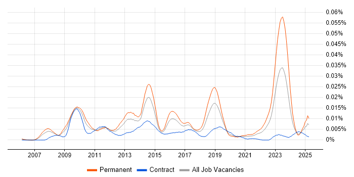 Job vacancy trend for Kaseya in the UK Job vacancy trend for Kaseya in the UK