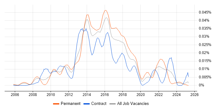 Job vacancy trend for Kaspersky in the UK Job vacancy trend for Kaspersky in the UK
