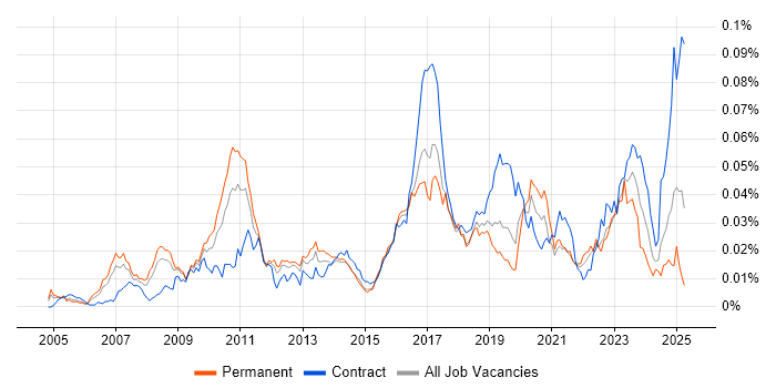 Job vacancy trend for Kdb+ in the UK Job vacancy trend for Kdb+ in the UK