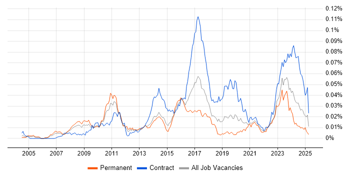 Job vacancy trend for KDB Developer in the UK Job vacancy trend for KDB Developer in the UK